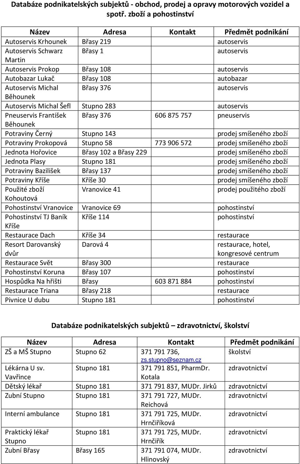 Břasy 376 autoservis Běhounek Autoservis Michal Šefl Stupno 283 autoservis Pneuservis František Břasy 376 606 875 757 pneuservis Běhounek Potraviny Černý Stupno 143 prodej smíšeného zboží Potraviny