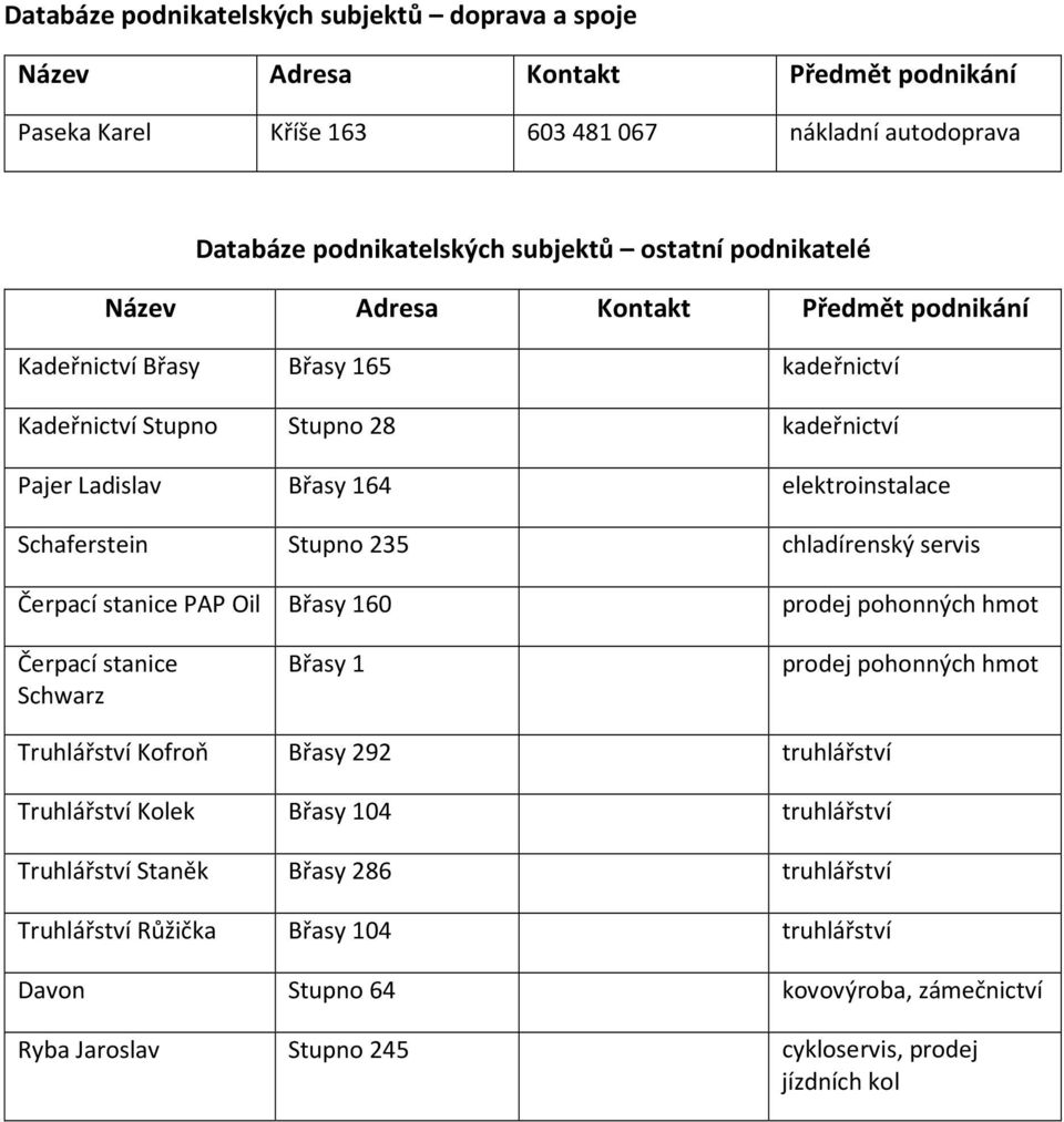 Oil Břasy 160 prodej pohonných hmot Čerpací stanice Schwarz Břasy 1 prodej pohonných hmot Truhlářství Kofroň Břasy 292 truhlářství Truhlářství Kolek Břasy 104 truhlářství