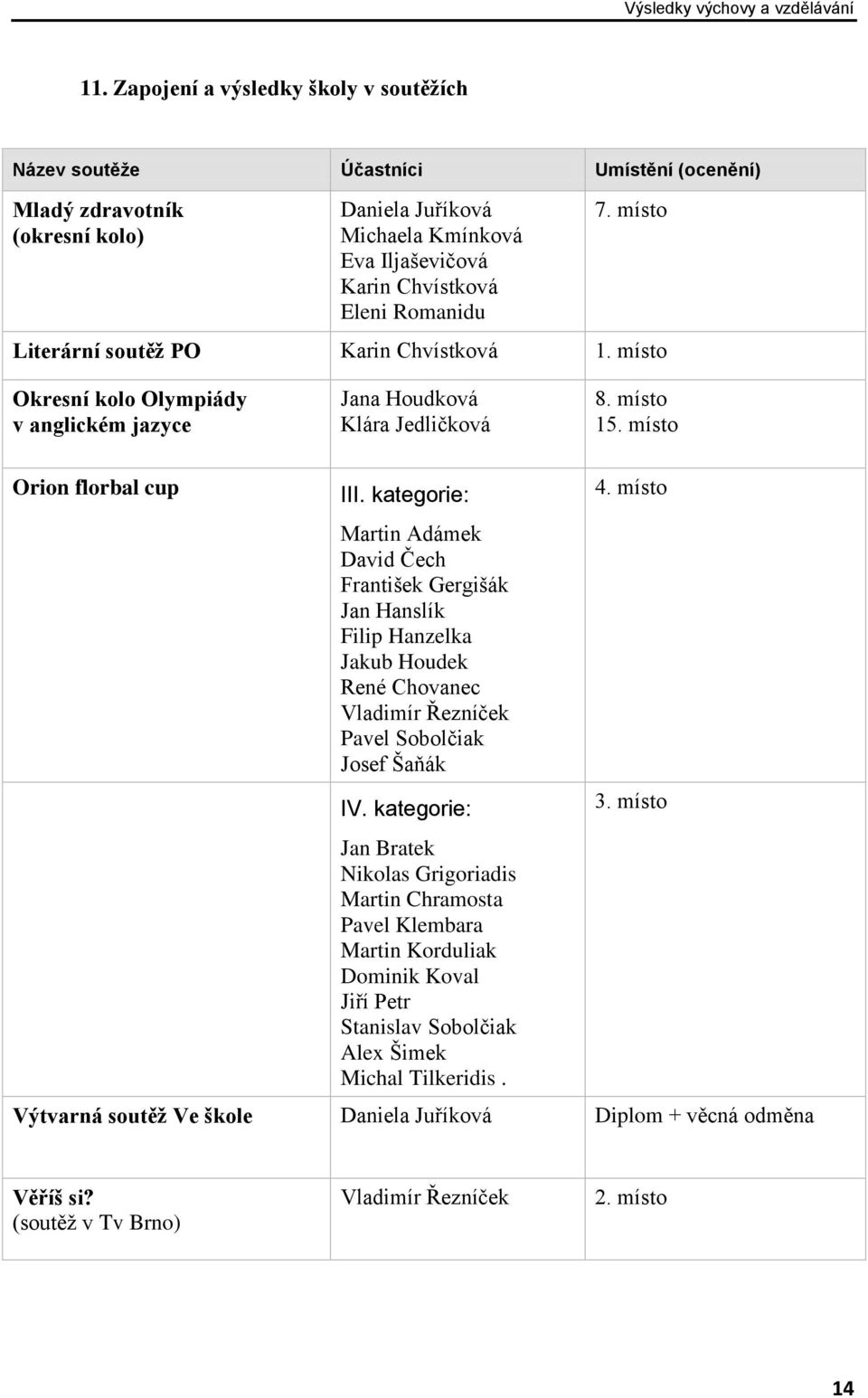 místo Literární soutěž PO Karin Chvístková 1. místo Okresní kolo Olympiády v anglickém jazyce Jana Houdková Klára Jedličková 8. místo 15. místo Orion florbal cup III.