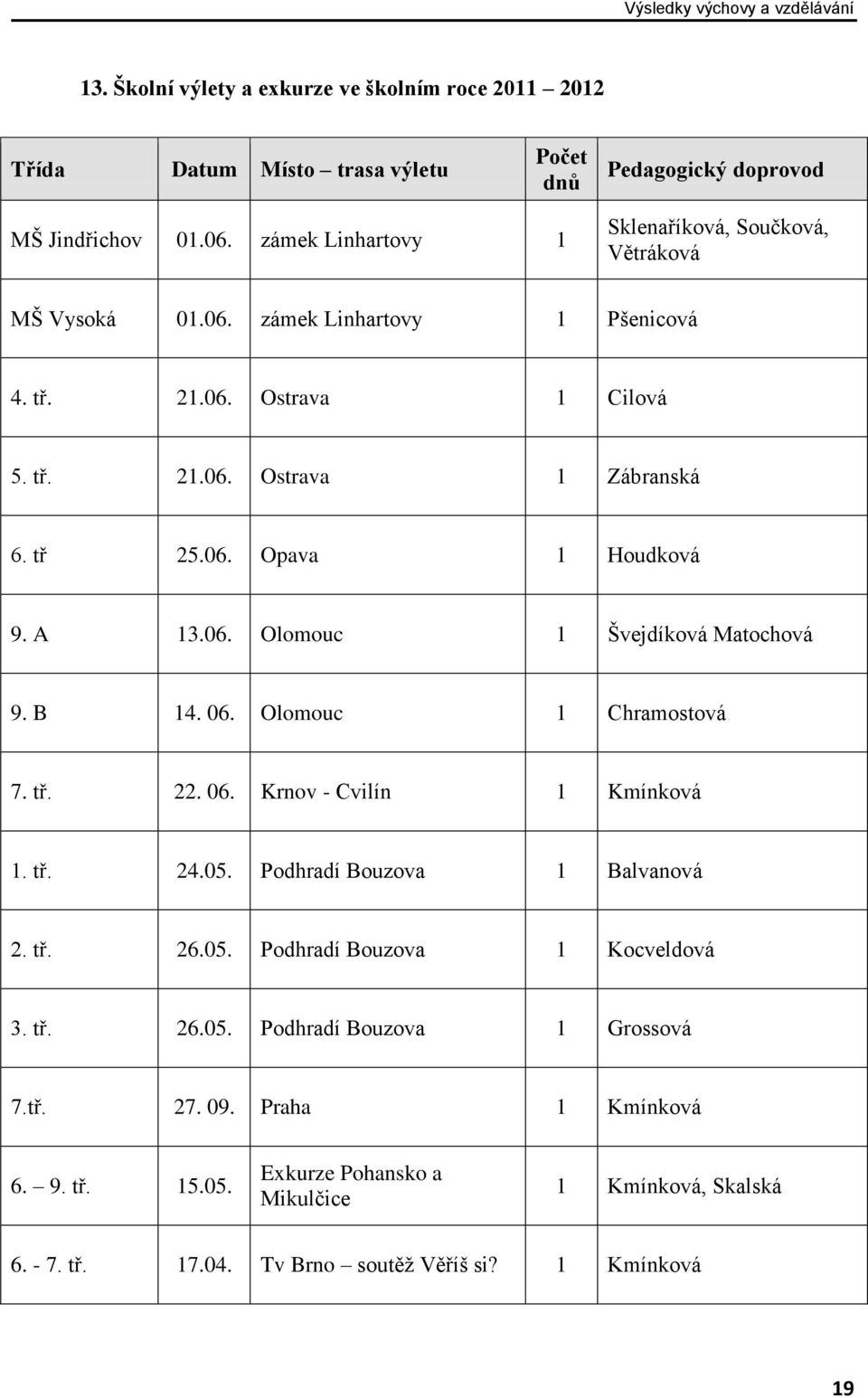 A 13.06. Olomouc 1 Švejdíková Matochová 9. B 14. 06. Olomouc 1 Chramostová 7. tř. 22. 06. Krnov - Cvilín 1 Kmínková 1. tř. 24.05. Podhradí Bouzova 1 Balvanová 2. tř. 26.05. Podhradí Bouzova 1 Kocveldová 3.