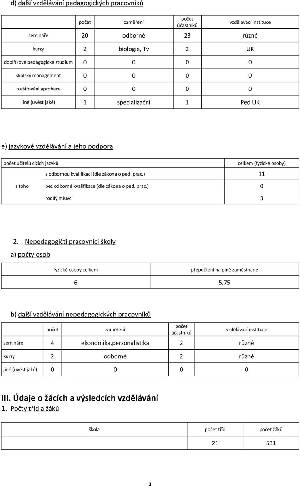 kvalifikací (dle zákona o ped. prac.) 11 z toho bez odborné kvalifikace (dle zákona o ped. prac.) 0 rodilý mluvčí 3 2.