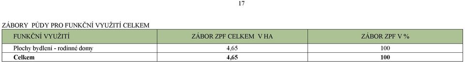 CELKEM V HA ZÁBOR ZPF V % Plochy