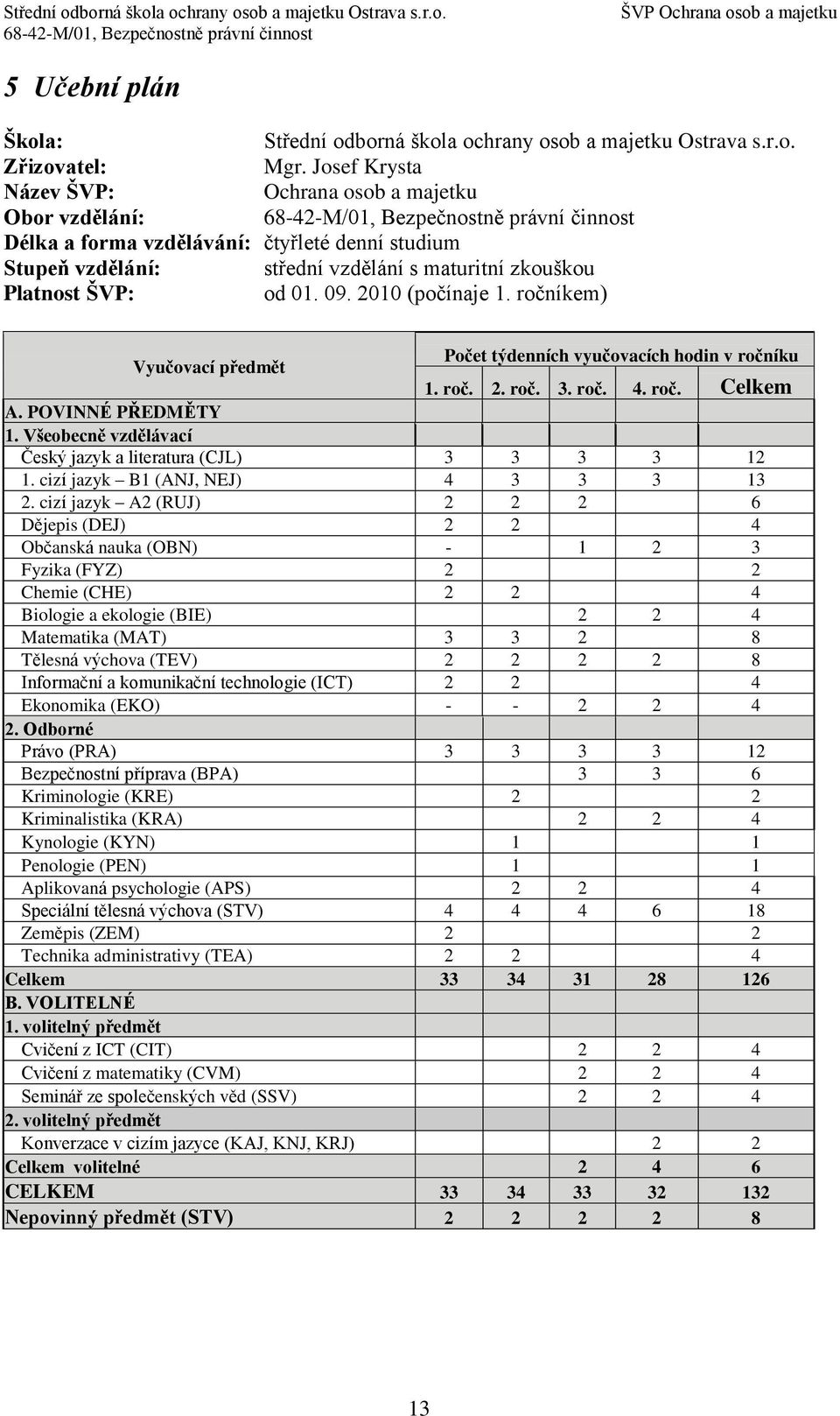 zkouškou Platnost ŠVP: od 01. 09. 2010 (počínaje 1. ročníkem) Vyučovací předmět Počet týdenních vyučovacích hodin v ročníku 1. roč. 2. roč. 3. roč. 4. roč. Celkem A. POVINNÉ PŘEDMĚTY 1.