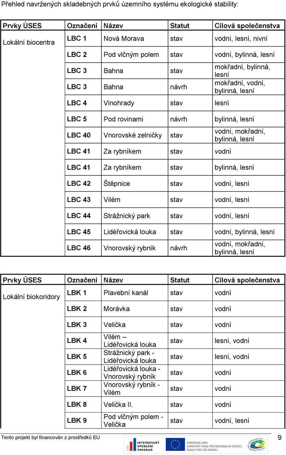 LBC 40 Vnorovské zelničky stav LBC 41 Za rybníkem stav vodní vodní, mokřadní, bylinná, lesní LBC 41 Za rybníkem stav bylinná, lesní LBC 42 Štěpnice stav vodní, lesní LBC 43 Vilém stav vodní, lesní
