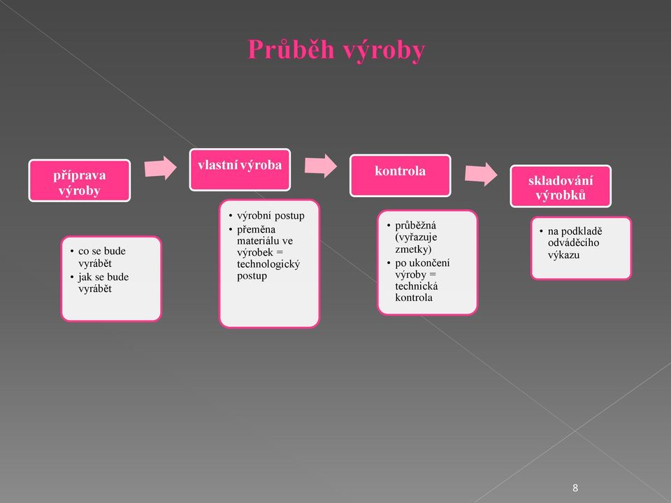 ve výrobek = technologický postup průběžná (vyřazuje zmetky) po