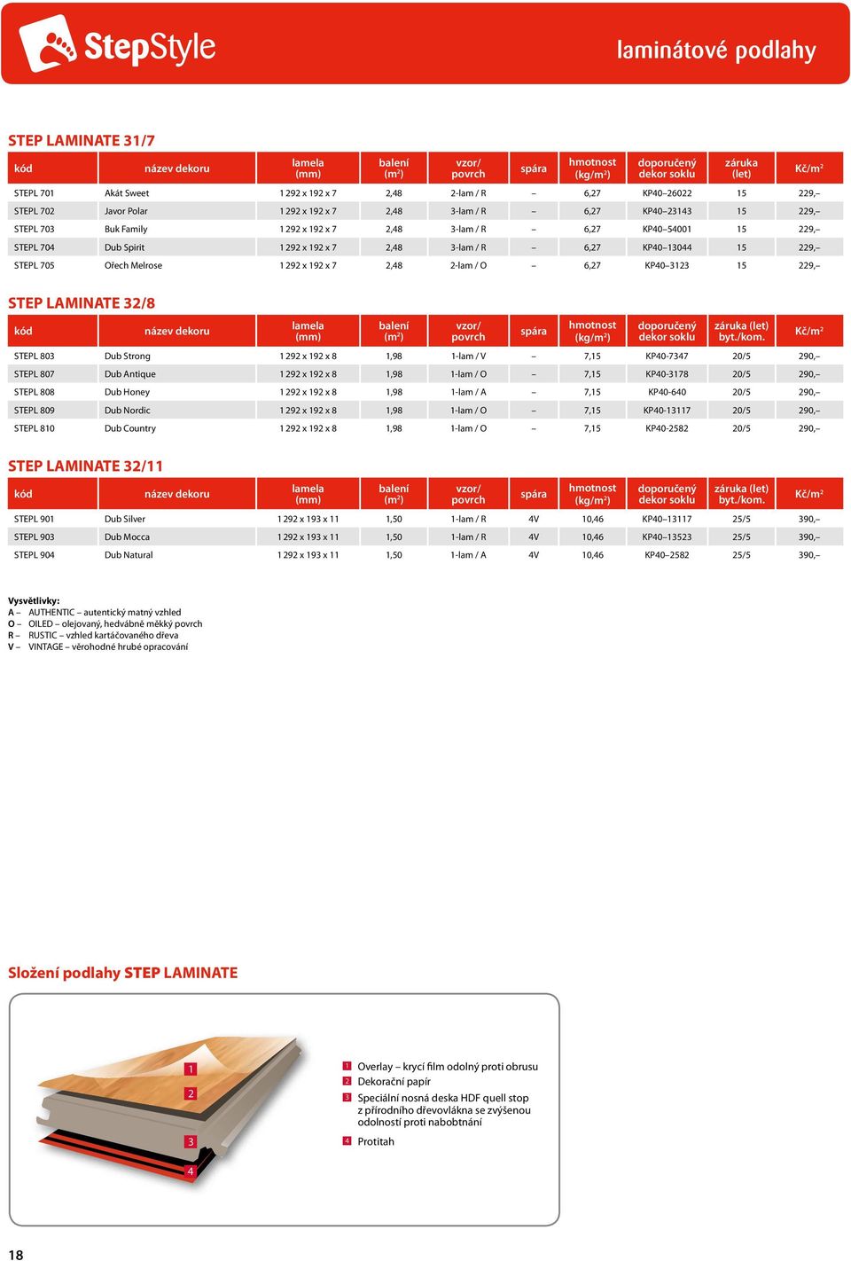 3-lam / R 6,27 KP40 13044 15 229, STEPL 705 Ořech Melrose 1 292 x 192 x 7 2,48 2-lam / O 6,27 KP40 3123 15 229, STEP LAMINATE 32/8 kód název dekoru lamela balení (m 2 ) vzor/ povrch spára (kg/m 2 )