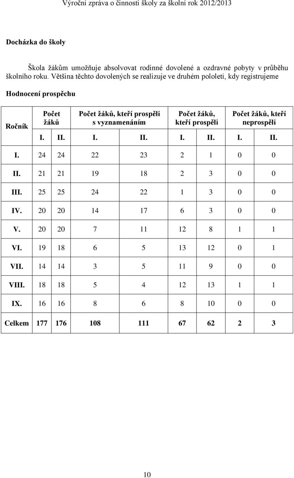 vyznamenáním Počet žáků, kteří prospěli Počet žáků, kteří neprospěli I. II. I. II. I. II. I. II. I. 24 24 22 23 2 1 0 0 II. 21 21 19 18 2 3 0 0 III.