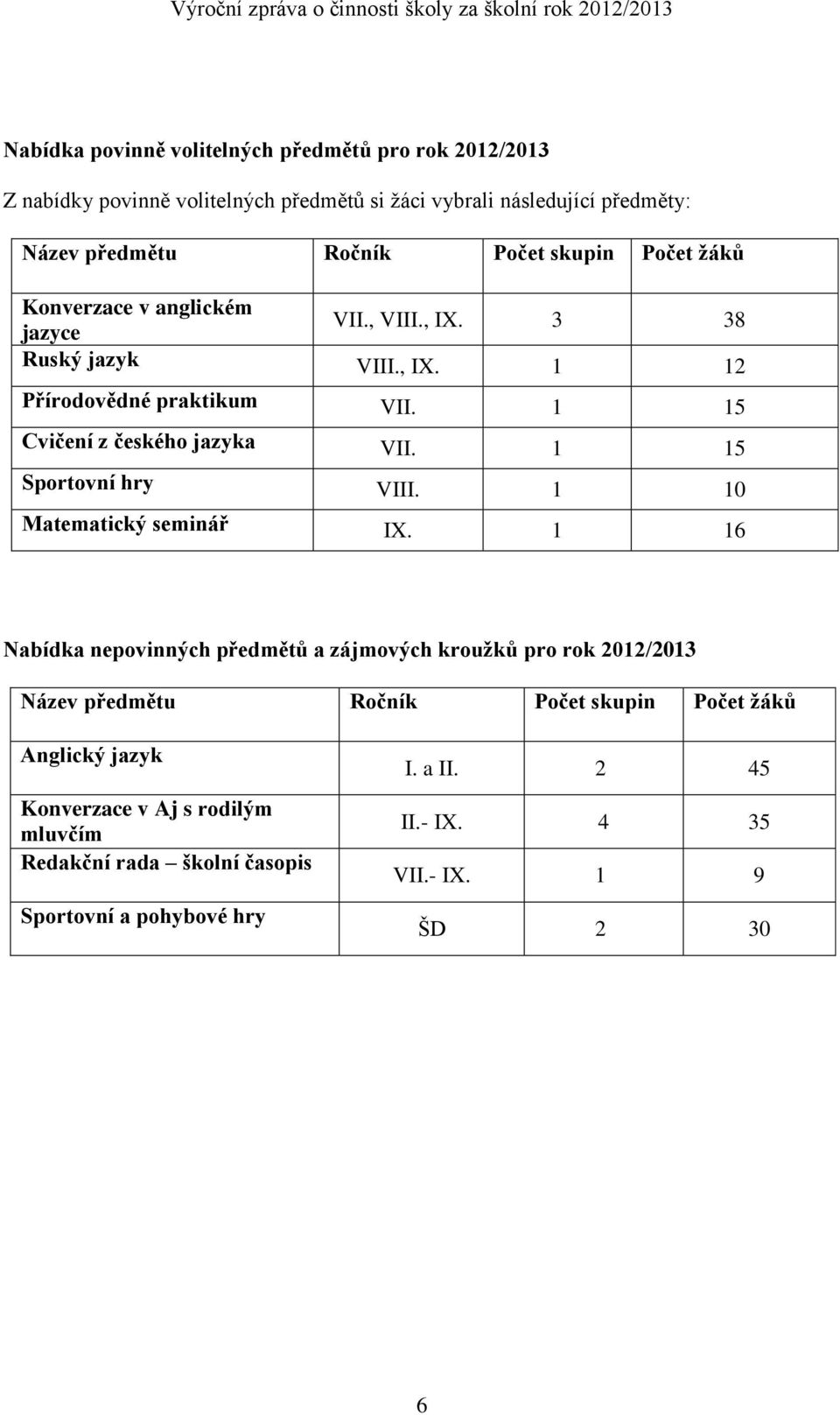 1 15 Sportovní hry VIII. 1 10 Matematický seminář IX.