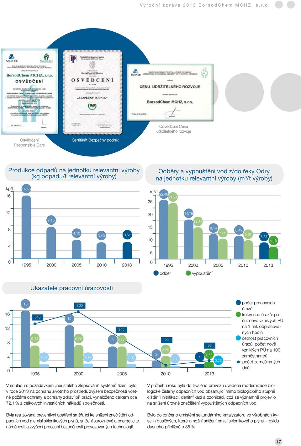 8,49 6,67 5,87 4,16 0 1995 2000 2005 2010 2013 0 1995 2000 2005 2010 2013 odběr vypouštění Ukazatele pracovní úrazovosti 16 12 8 4 0 16 700 543 12 355 6,11 6,29 6 6,08 29 83 3,20 1,05 1,17 1,02 2