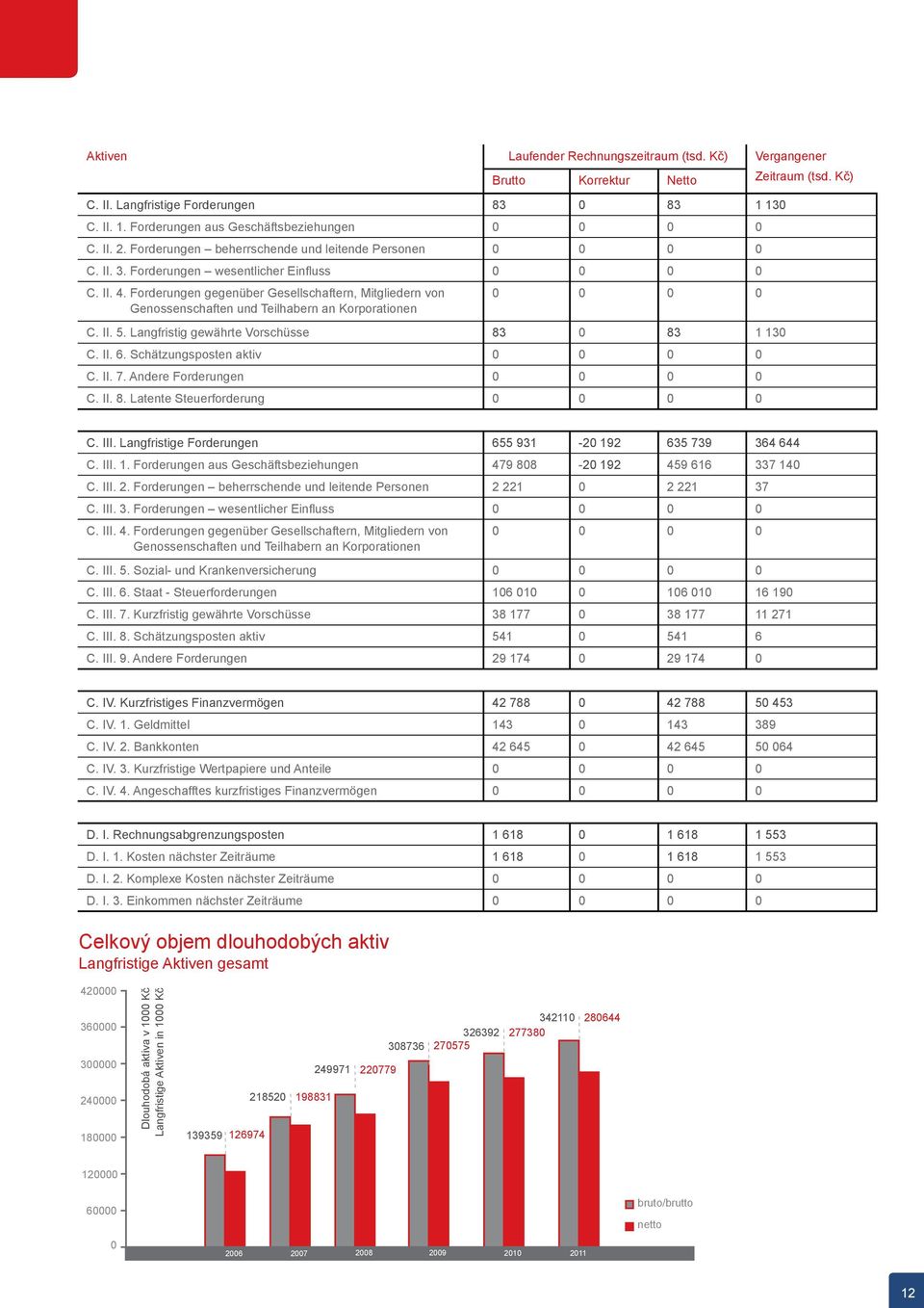 Forderungen gegenüber Gesellschaftern, Mitgliedern von Genossenschaften und Teilhabern an Korporationen 0 0 0 0 C. II. 5. Langfristig gewährte Vorschüsse 83 0 83 1 130 C. II. 6.