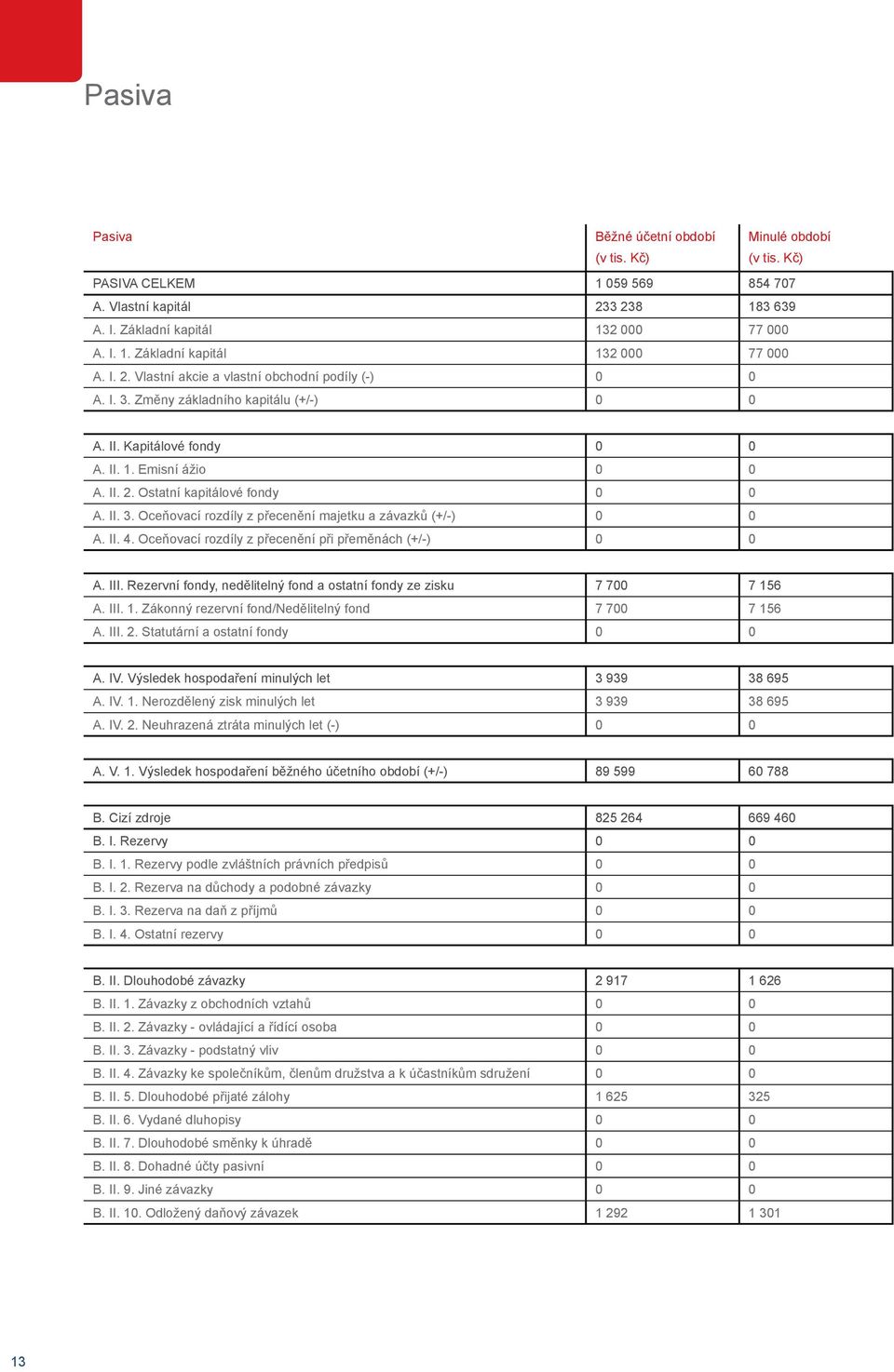 II. 4. Oceňovací rozdíly z přecenění při přeměnách (+/-) 0 0 A. III. Rezervní fondy, nedělitelný fond a ostatní fondy ze zisku 7 700 7 156 A. III. 1. Zákonný rezervní fond/nedělitelný fond 7 700 7 156 A.