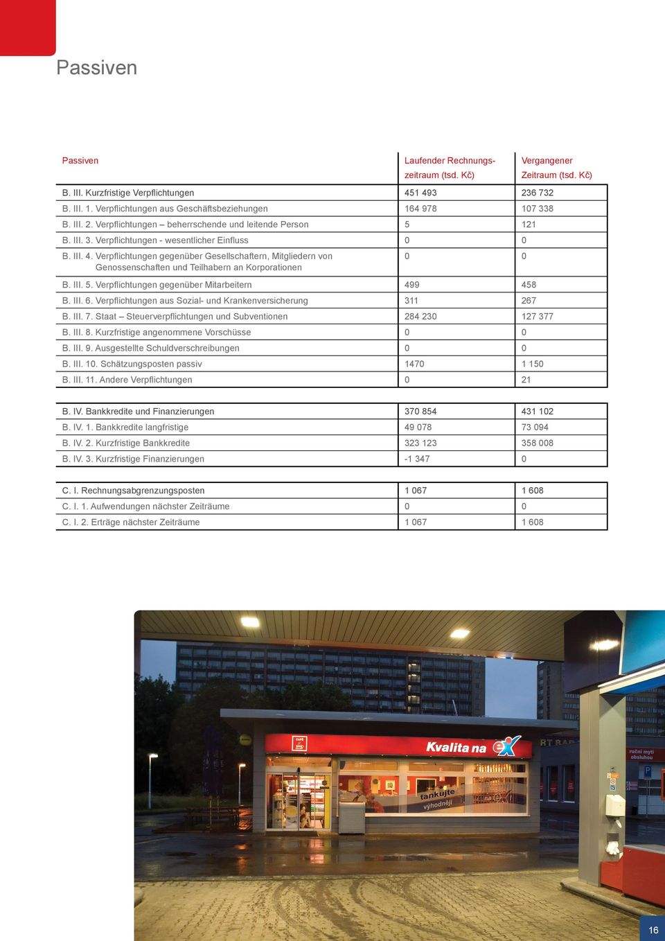 Verpflichtungen gegenüber Mitarbeitern 499 458 B. III. 6. Verpflichtungen aus Sozial- und Krankenversicherung 311 267 B. III. 7. Staat Steuerverpflichtungen und Subventionen 284 230 127 377 B. III. 8.