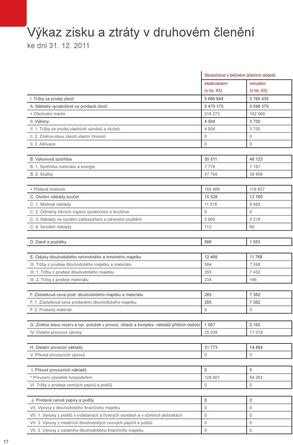 3. Aktivace 0 0 B. Výkonová spotřeba 55 511 46 123 B. 1. Spotřeba materiálu a energie 7 716 7 167 B. 2. Služby 47 795 38 956 + Přidaná hodnota 165 466 119 637 C. Osobní náklady součet 15 528 12 760 C.