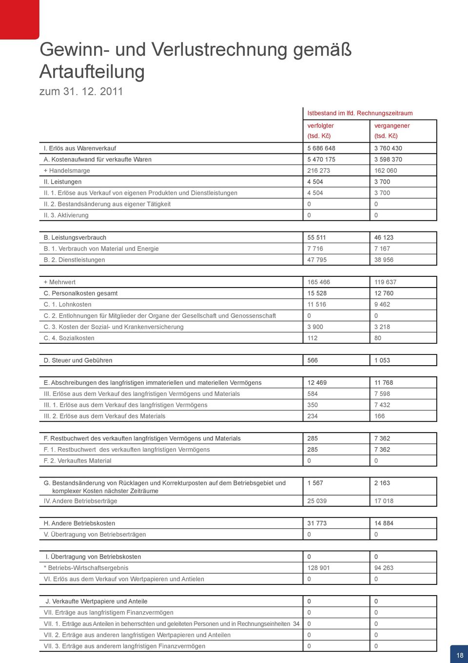 3. Aktivierung 0 0 B. Leistungsverbrauch 55 511 46 123 B. 1. Verbrauch von Material und Energie 7 716 7 167 B. 2. Dienstleistungen 47 795 38 956 + Mehrwert 165 466 119 637 C.