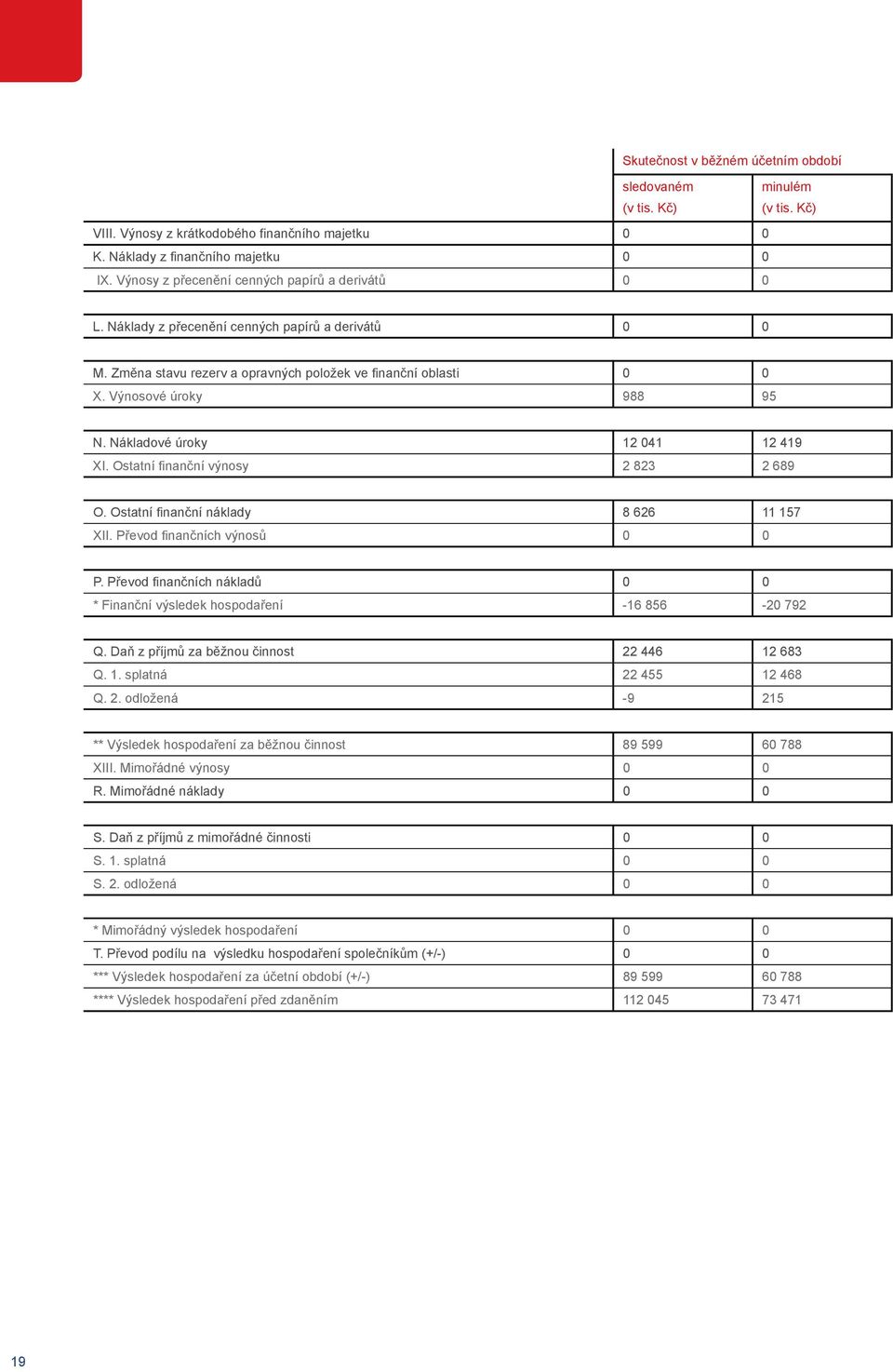 Nákladové úroky 12 041 12 419 XI. Ostatní finanční výnosy 2 823 2 689 O. Ostatní finanční náklady 8 626 11 157 XII. Převod finančních výnosů 0 0 P.