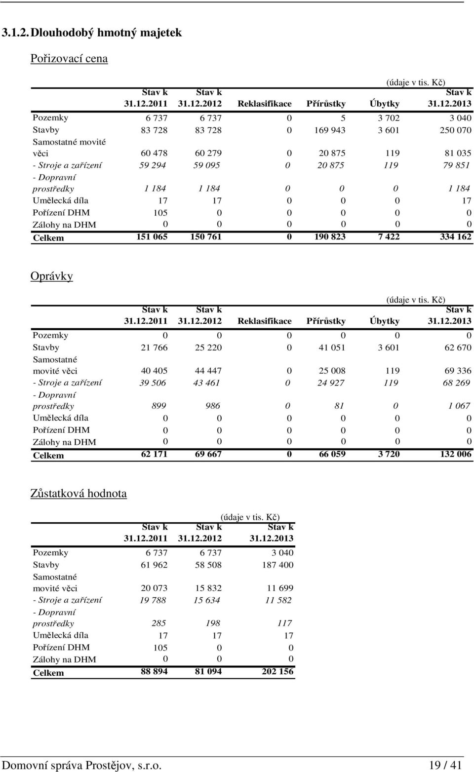 2012 Reklasifikace Přírůstky Úbytky 31.12.2013 Pozemky 6 737 6 737 0 5 3 702 3 040 Stavby 83 728 83 728 0 169 943 3 601 250 070 Samostatné movité věci 60 478 60 279 0 20 875 119 81 035 - Stroje a