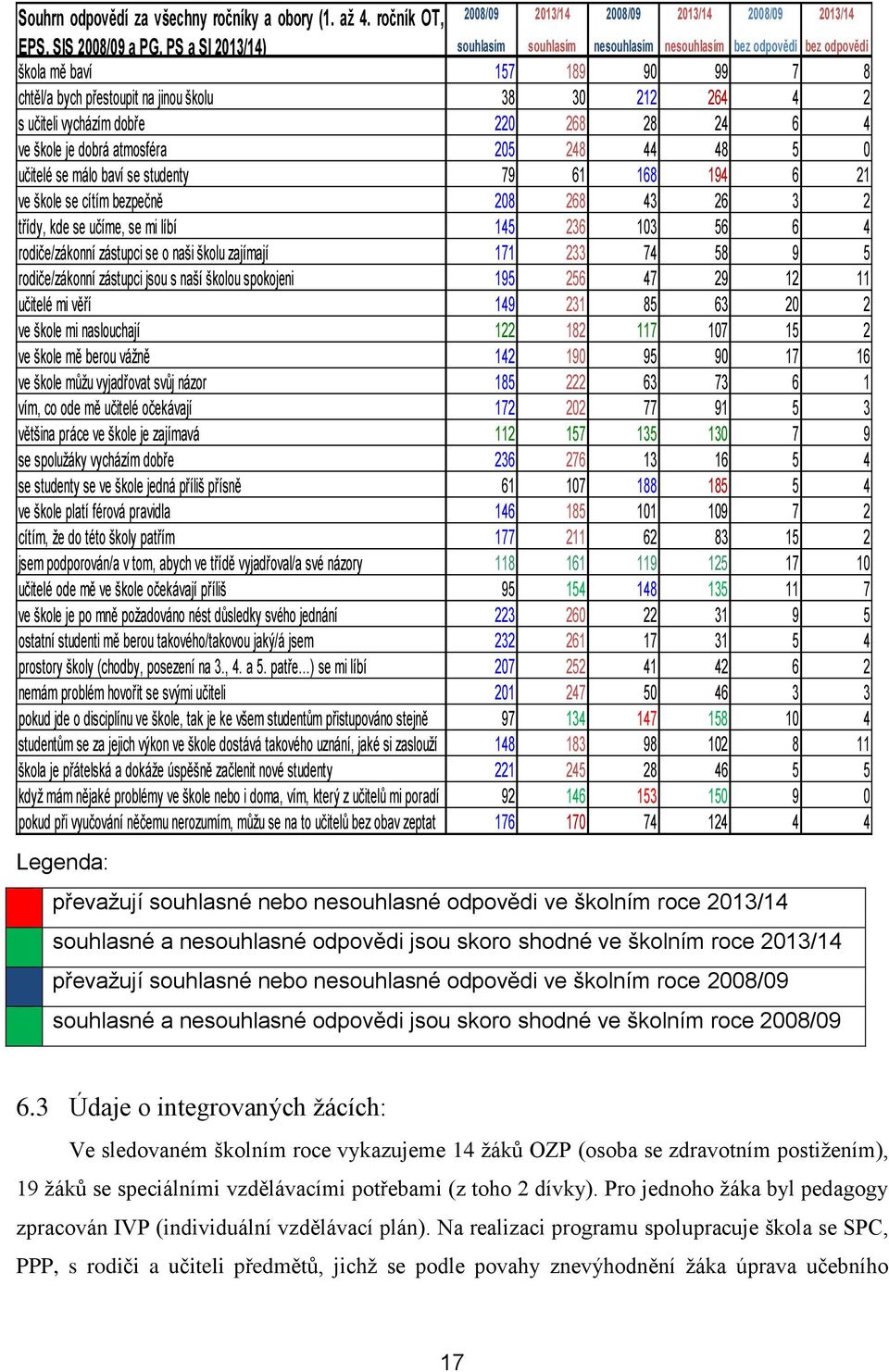 8 chtěl/a bych přestoupit na jinou školu 38 30 212 264 4 2 s učiteli vycházím dobře 220 268 28 24 6 4 ve škole je dobrá atmosféra 205 248 44 48 5 0 učitelé se málo baví se studenty 79 61 168 194 6 21