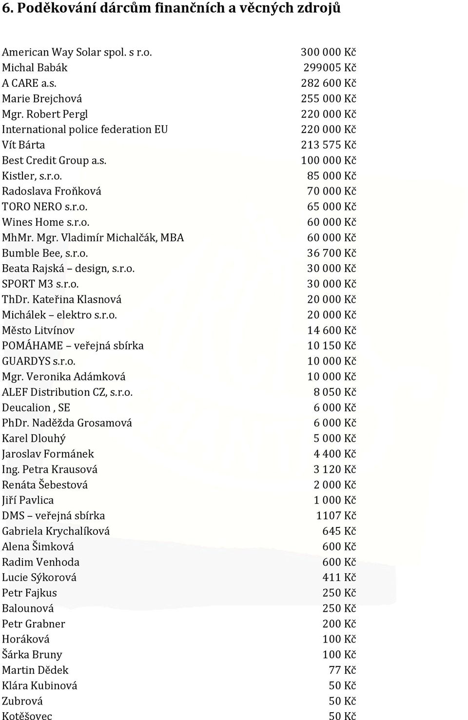 r.o. Beata Rajská design, s.r.o. SPORT M3 s.r.o. ThDr. Kateřina Klasnová Michálek elektro s.r.o. Město Litvínov POMÁHAME veřejná sbírka GUARDYS s.r.o. Mgr. Veronika Adámková ALEF Distribution CZ, s.r.o. Deucalion, SE PhDr.