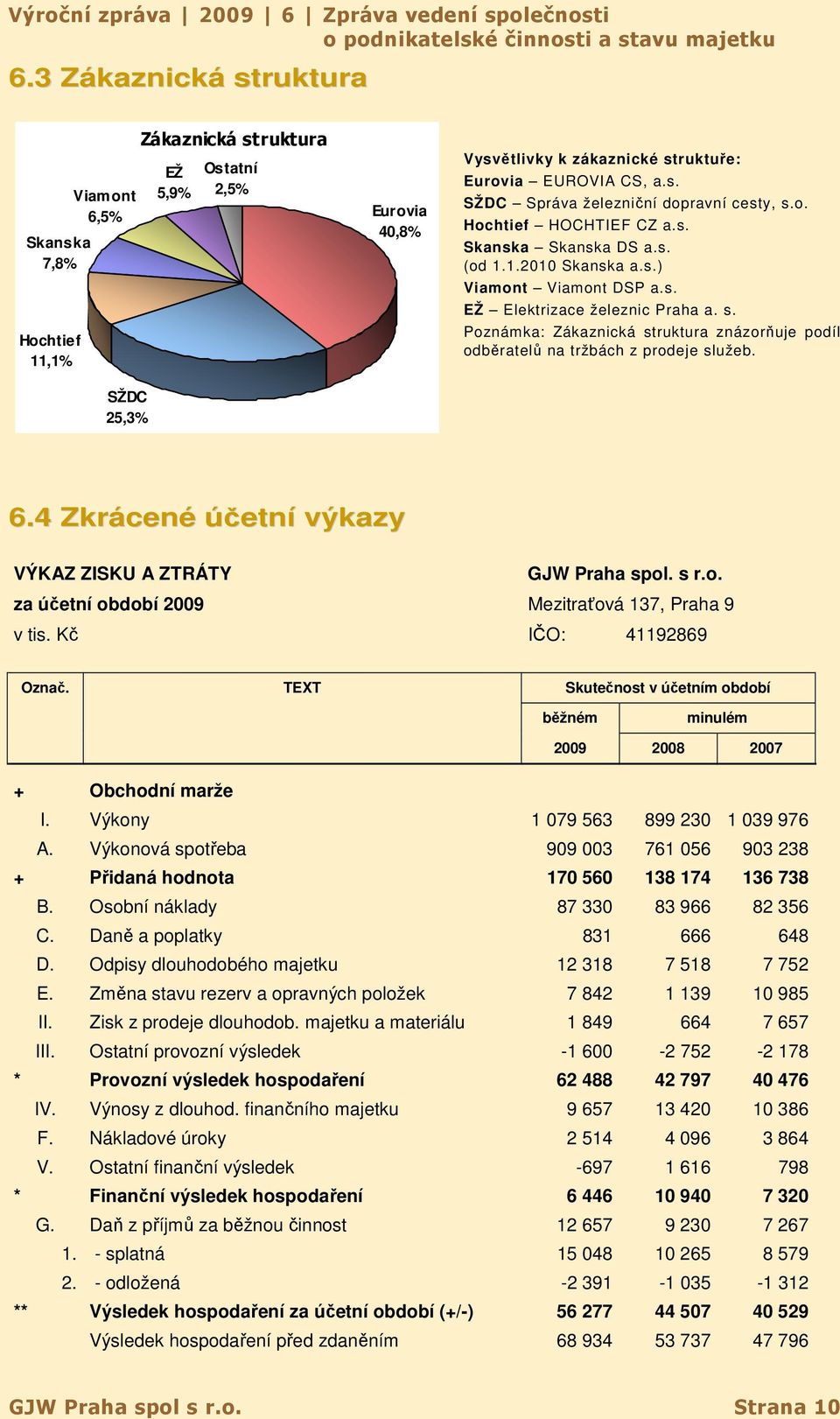 o. Hochtief HOCHTIEF CZ a.s. Skanska Skanska DS a.s. (od 1.1.2010 Skanska a.s.) Viamont Viamont DSP a.s. EŽ Elektrizace železnic Praha a. s.