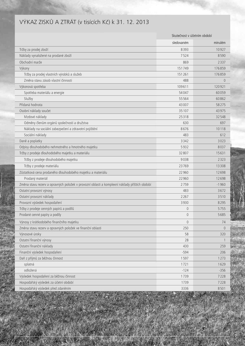 vlastních výrobků a služeb 151 261 176 859 Změna stavu zásob vlastní činnosti 488 0 Výkonová spotřeba 109 611 120 921 Spotřeba materiálu a energie 54 047 60 059 Služby 55 564 60 862 Přidaná hodnota