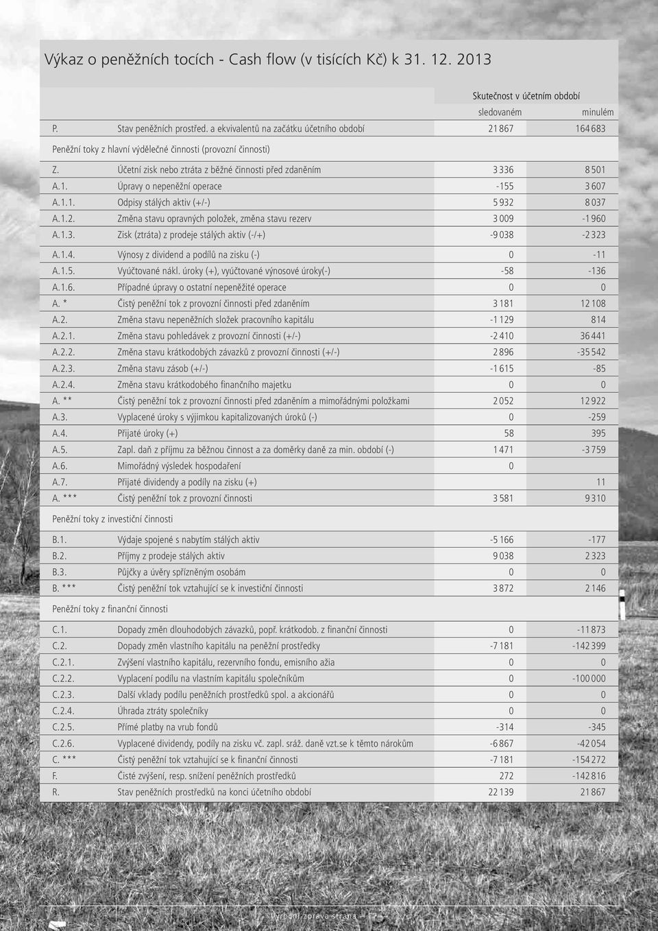 1.1. Odpisy stálých aktiv (+/-) 5 932 8 037 A.1.2. Změna stavu opravných položek, změna stavu rezerv 3 009-1 960 A.1.3. Zisk (ztráta) z prodeje stálých aktiv (-/+) -9 038-2 323 A.1.4.