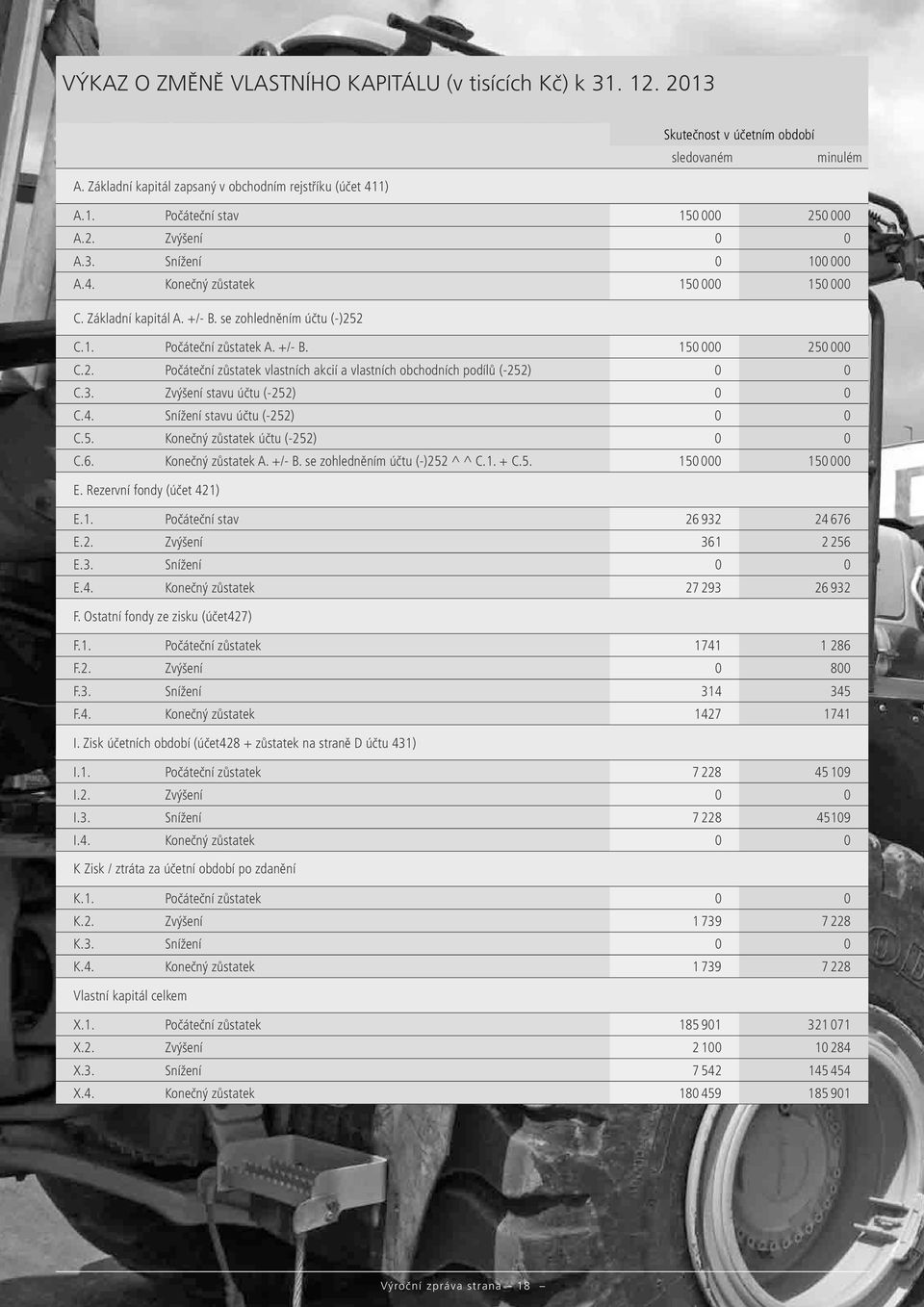 3. Zvýšení stavu účtu (-252) 0 0 C.4. Snížení stavu účtu (-252) 0 0 C.5. Konečný zůstatek účtu (-252) 0 0 C.6. Konečný zůstatek A. +/- B. se zohledněním účtu (-)252 ^ ^ C.1. + C.5. 150 000 150 000 E.