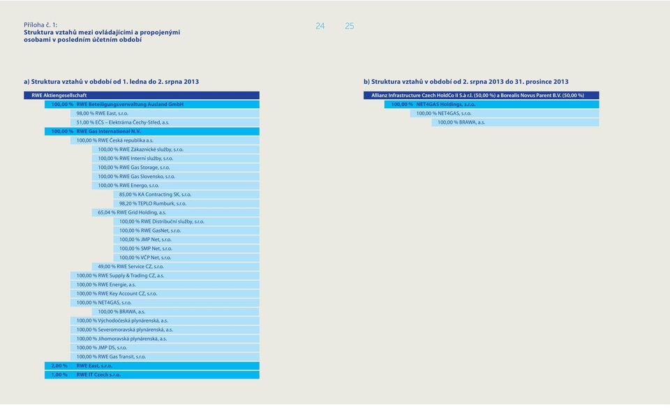 (50,00 %) 100,00 % RWE Beteiligungsverwaltung Ausland GmbH 100,00 % NET4GAS Holdings, s.r.o. 98,00 % RWE East, s.r.o. 100,00 % NET4GAS, s.r.o. 51,00 % EČS Elektrárna Čechy-Střed, a.s. 100,00 % BRAWA, a.