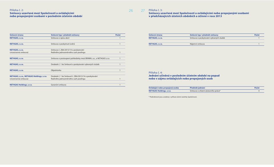 r.o. Smlouva o poskytování vybraných služeb 1 NET4GAS, s.r.o. Smlouva o poskytnutí úvěrů 1 NET4GAS, s.r.o. Nájemní smlouva 1 NET4GAS, s.r.o. Smlouva č.