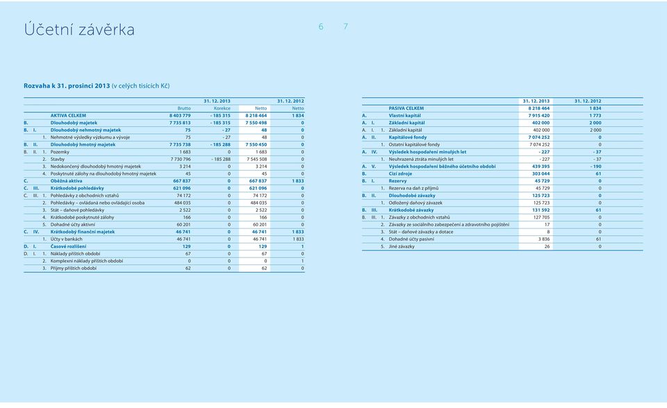 Dlouhodobý hmotný majetek 7 735 738-185 288 7 550 450 0 B. II. 1. Pozemky 1 683 0 1 683 0 2. Stavby 7 730 796-185 288 7 545 508 0 3. Nedokončený dlouhodobý hmotný majetek 3 214 0 3 214 0 4.