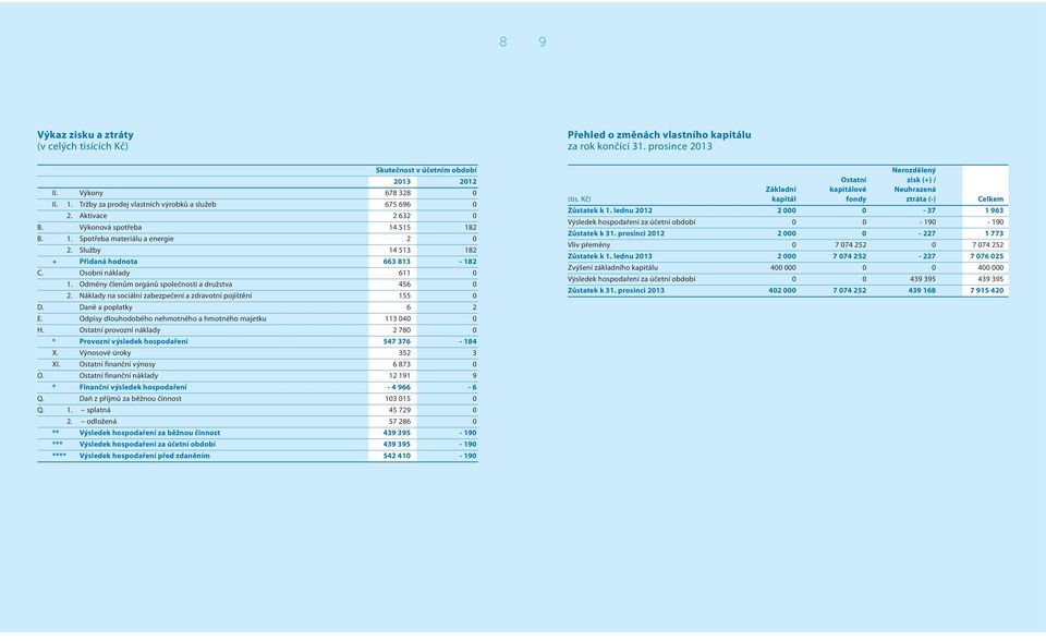 Osobní náklady 611 0 1. Odměny členům orgánů společnosti a družstva 456 0 2. Náklady na sociální zabezpečení a zdravotní pojištění 155 0 D. Daně a poplatky 6 2 E.