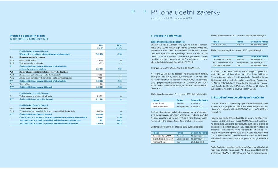 -190 A.1 Úpravy o nepeněžní operace: A.1.1 Odpisy stálých aktiv 113 040 0 A.1.2 Vyúčtované výnosové úroky - 352-3 A* Čistý peněžní tok z provozní činnosti před zdaněním, změnami pracovního kapitálu 655 098-193 A.