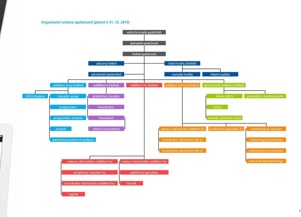 oddělení si (ředitel) oddělení hw (ředitel) oddělení obchod (ředitel) ekonomické oddělení (ředitel) UX/UI designer manažer vývoje projektový manažer hlavní účetní personální a mzdová účetní