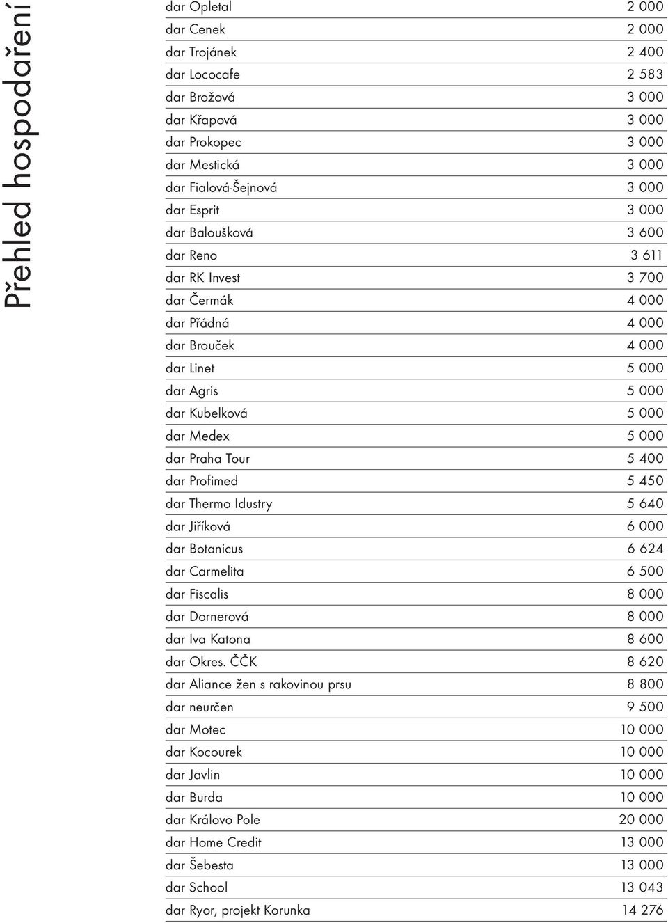 Tour 5 400 dar Profimed 5 450 dar Thermo Idustry 5 640 dar Jiříková 6 000 dar Botanicus 6 624 dar Carmelita 6 500 dar Fiscalis 8 000 dar Dornerová 8 000 dar Iva Katona 8 600 dar Okres.