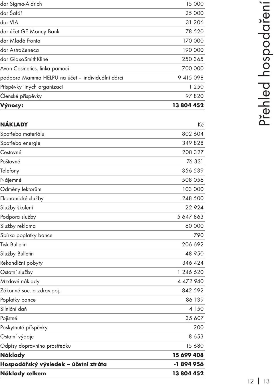 828 Cestovné 208 327 Poštovné 76 331 Telefony 356 539 Nájemné 508 056 Odměny lektorům 103 000 Ekonomické služby 248 500 Služby školení 22 924 Podpora služby 5 647 863 Služby reklama 60 000 Sbírka