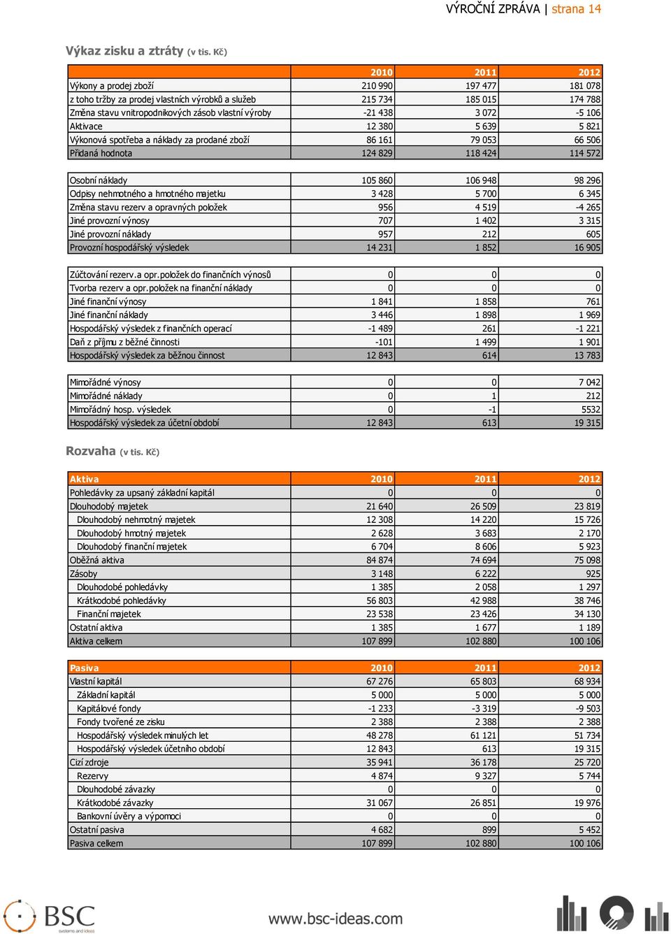 072-5 106 Aktivace 12 380 5 639 5 821 Výkonová spotřeba a náklady za prodané zboží 86 161 79 053 66 506 Přidaná hodnota 124 829 118 424 114 572 Osobní náklady 105 860 106 948 98 296 Odpisy nehmotného