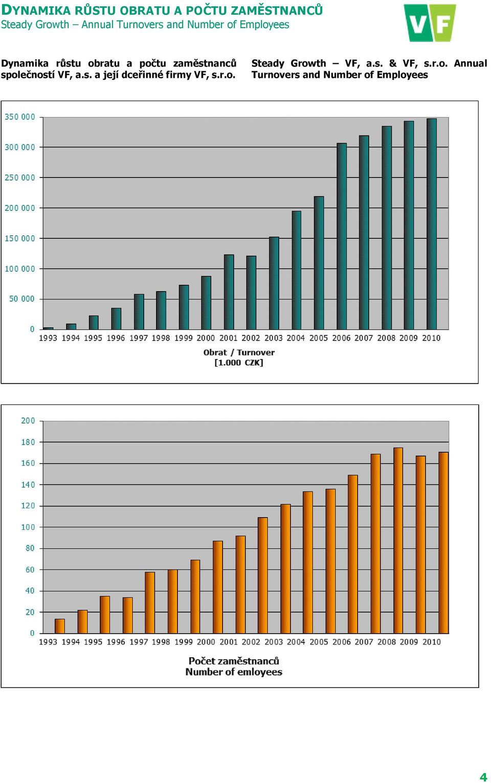 zaměstnanců společností VF, a.s. a její dceřinné firmy VF, s.r.o. Steady Growth VF, a.