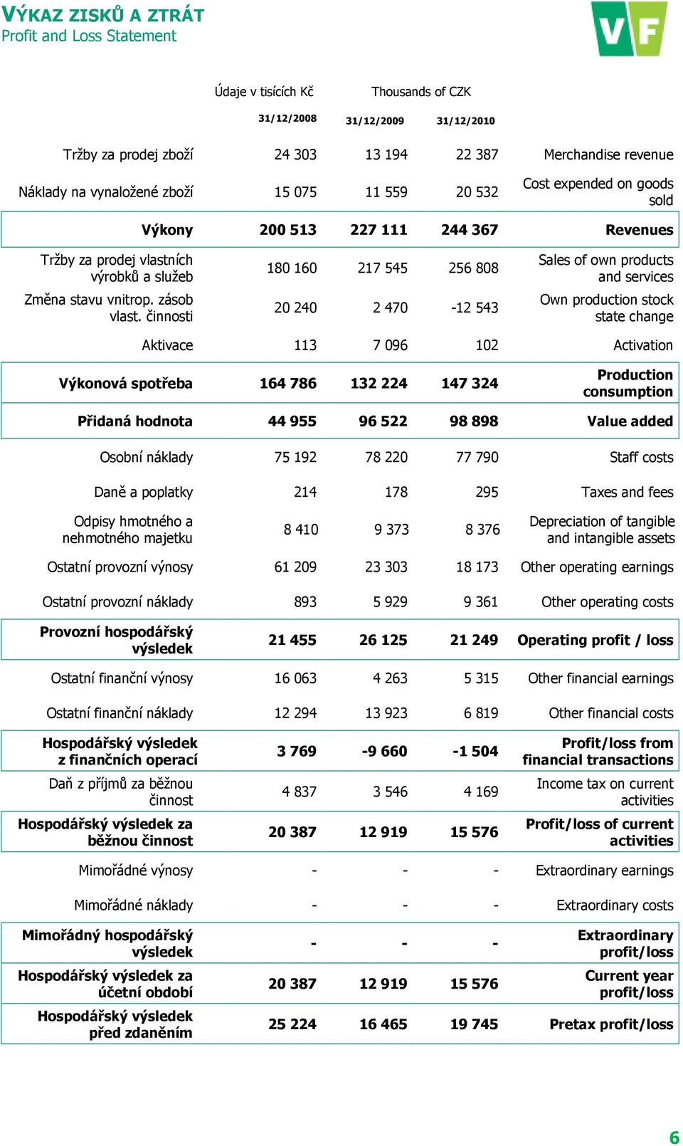 činnosti 180 160 217 545 256 808 20 240 2 470-12 543 Sales of own products and services Own production stock state change Aktivace 113 7 096 102 Activation Výkonová spotřeba 164 786 132 224 147 324