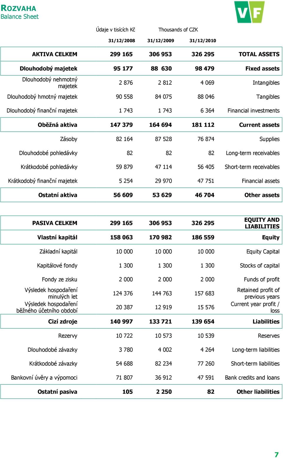 147 379 164 694 181 112 Current assets Zásoby 82 164 87 528 76 874 Supplies Dlouhodobé pohledávky 82 82 82 Long-term receivables Krátkodobé pohledávky 59 879 47 114 56 405 Short-term receivables