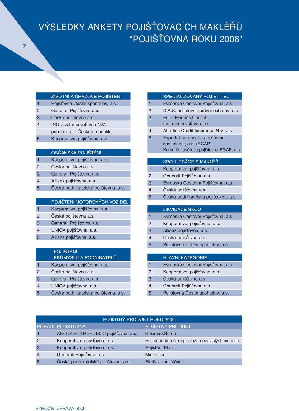 s. 4. Allianz pojiš ovna, a.s. 5. Česká podnikatelská pojiš ovna, a.s. POJIŠTĚNÍ MOTOROVÝCH VOZIDEL 1. Kooperativa, pojiš ovna, a.s. 2. Česká pojiš ovna a.s. 3. Generali Pojiš ovna a.s. 4. UNIQA pojiš ovna, a.