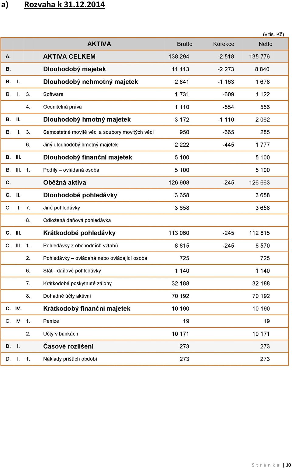 Jiný dlouhodobý hmotný majetek 2 222-445 1 777 B. III. Dlouhodobý finanční majetek 5 100 5 100 B. III. 1. Podíly ovládaná osoba 5 100 5 100 C. Oběžná aktiva 126 908-245 126 663 C. II. Dlouhodobé pohledávky 3 658 3 658 C.