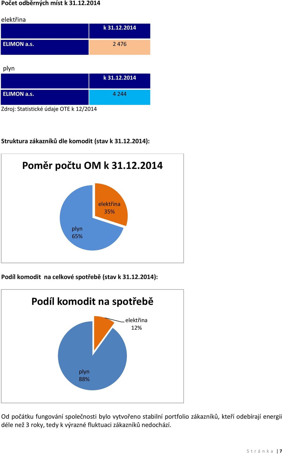 spotřebě elektřina 12% plyn 88% Od počátku fungování společnosti bylo vytvořeno stabilní portfolio zákazníků, kteří odebírají energii