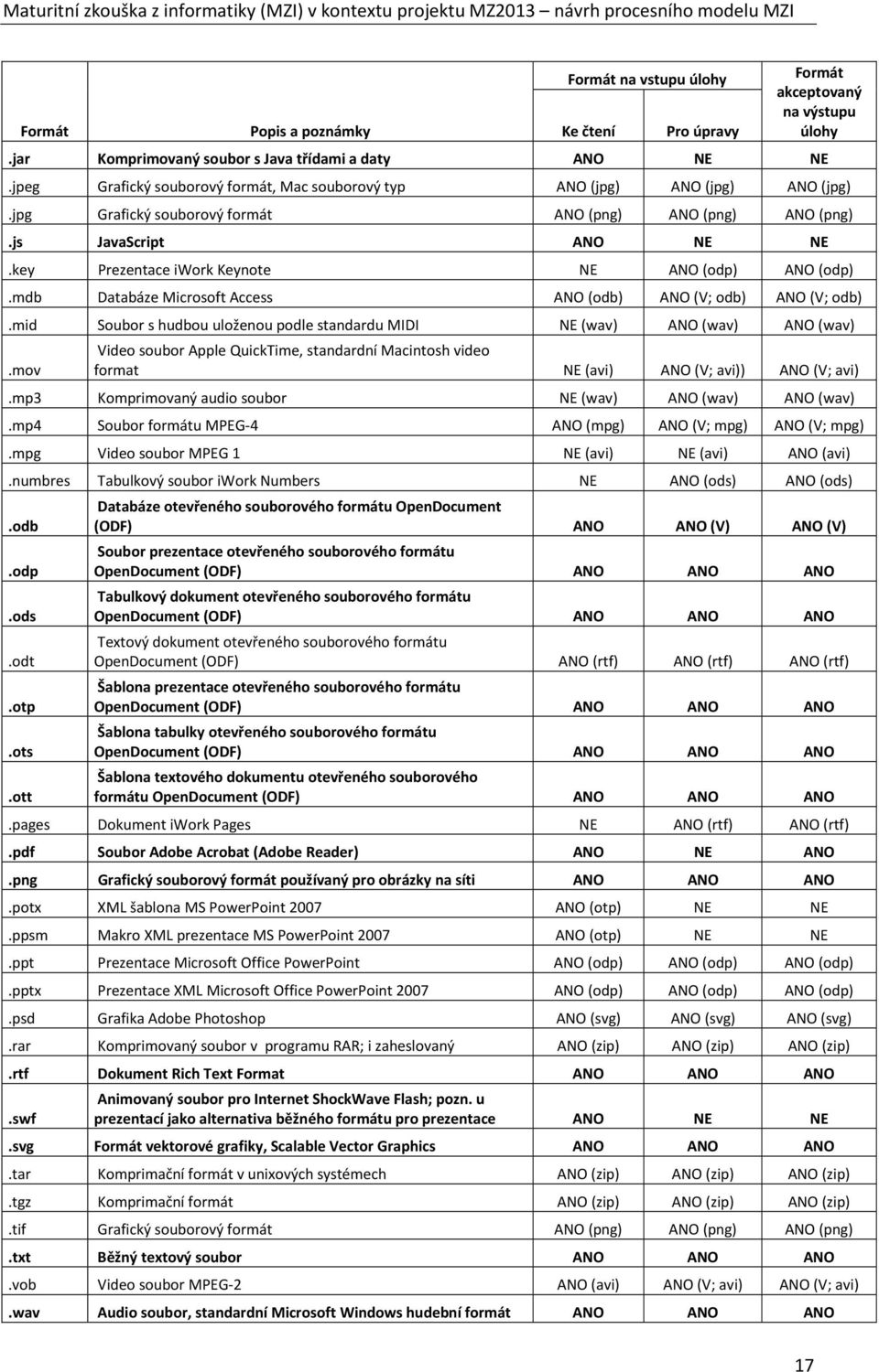 key Prezentace iwork Keynote NE ANO (odp) ANO (odp).mdb Databáze Microsoft Access ANO (odb) ANO (V; odb) ANO (V; odb).mid Soubor s hudbou uloženou podle standardu MIDI NE (wav) ANO (wav) ANO (wav).
