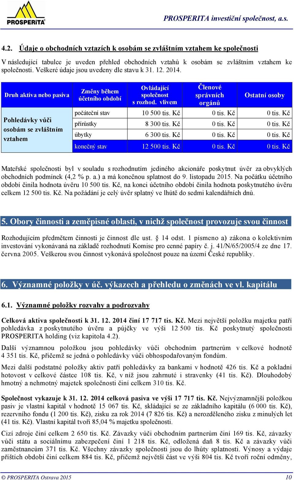 vlivem Členové správních orgánů Ostatní osoby počáteční stav 10 500 tis. Kč 0 tis. Kč 0 tis. Kč přírůstky 8 300 tis. Kč 0 tis. Kč 0 tis. Kč úbytky 6 300 tis. Kč 0 tis. Kč 0 tis. Kč konečný stav 12 500 tis.