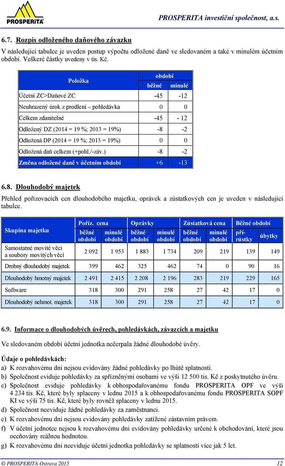 19%) 0 0 Odložená daň celkem (+pohl./-záv.) -8-2 Změna odložené daně v účetním období +6-13 6.8. Dlouhodobý majetek Přehled pořizovacích cen dlouhodobého majetku, oprávek a zůstatkových cen je uveden v následující tabulce.