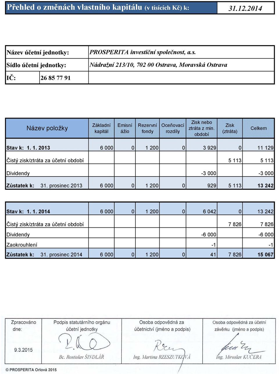 nebo ztráta z min. období Zisk (ztráta) Celkem Stav k: 1. 1. 2013 6 000 0 1 200 0 3 929 0 11 129 Čistý zisk/ztráta za účetní období 5 113 5 113 Dividendy -3 000-3 000 Zůstatek k: 31.