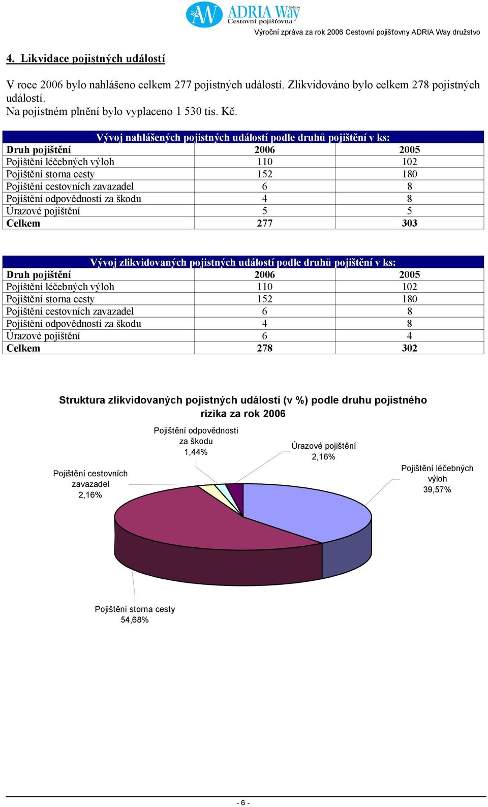 Pojištění odpovědnosti za škodu 4 8 Úrazové pojištění 5 5 Celkem 277 303 Vývoj zlikvidovaných pojistných událostí podle druhů pojištění v ks: Druh pojištění 2006 2005 Pojištění léčebných výloh 110