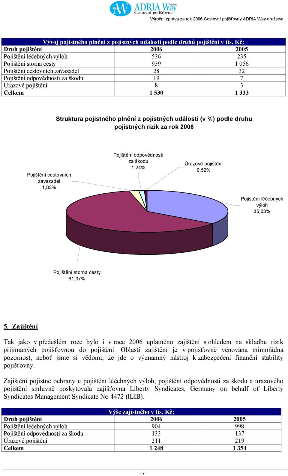 1 530 1 333 Struktura pojistného plnění z pojistných událostí (v %) podle druhu pojistných rizik za rok 2006 Pojištění cestovních zavazadel 1,83% Pojištění odpovědnosti za škodu 1,24% Úrazové