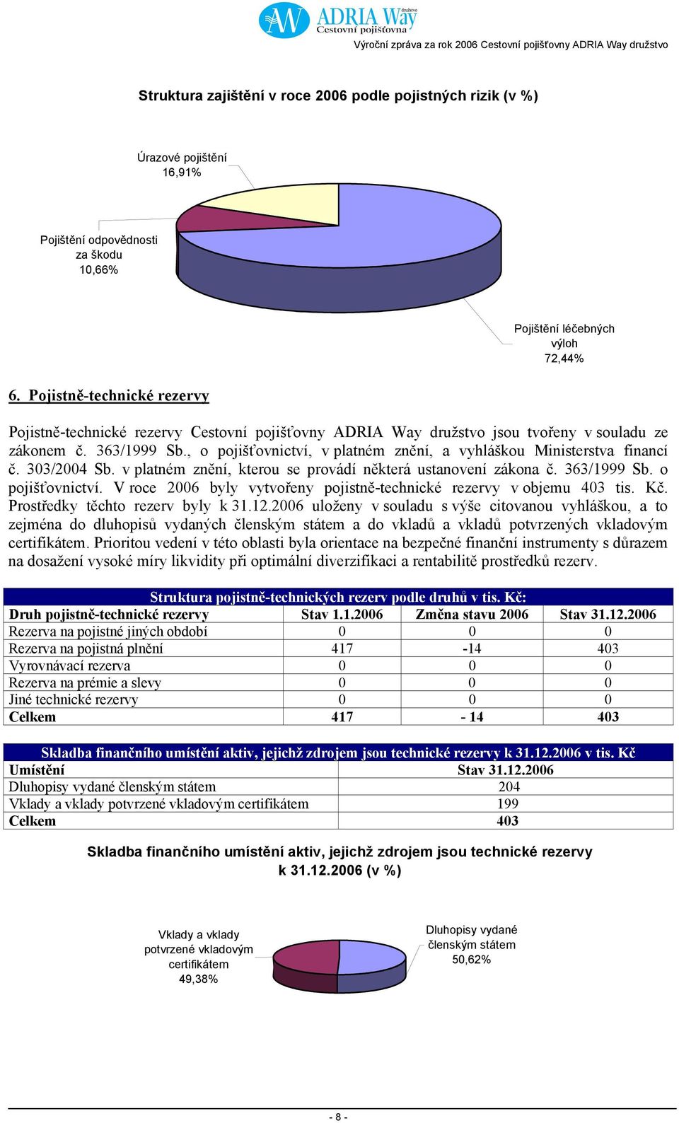 , o pojišťovnictví, v platném znění, a vyhláškou Ministerstva financí č. 303/2004 Sb. v platném znění, kterou se provádí některá ustanovení zákona č. 363/1999 Sb. o pojišťovnictví. V roce 2006 byly vytvořeny pojistně-technické rezervy v objemu 403 tis.