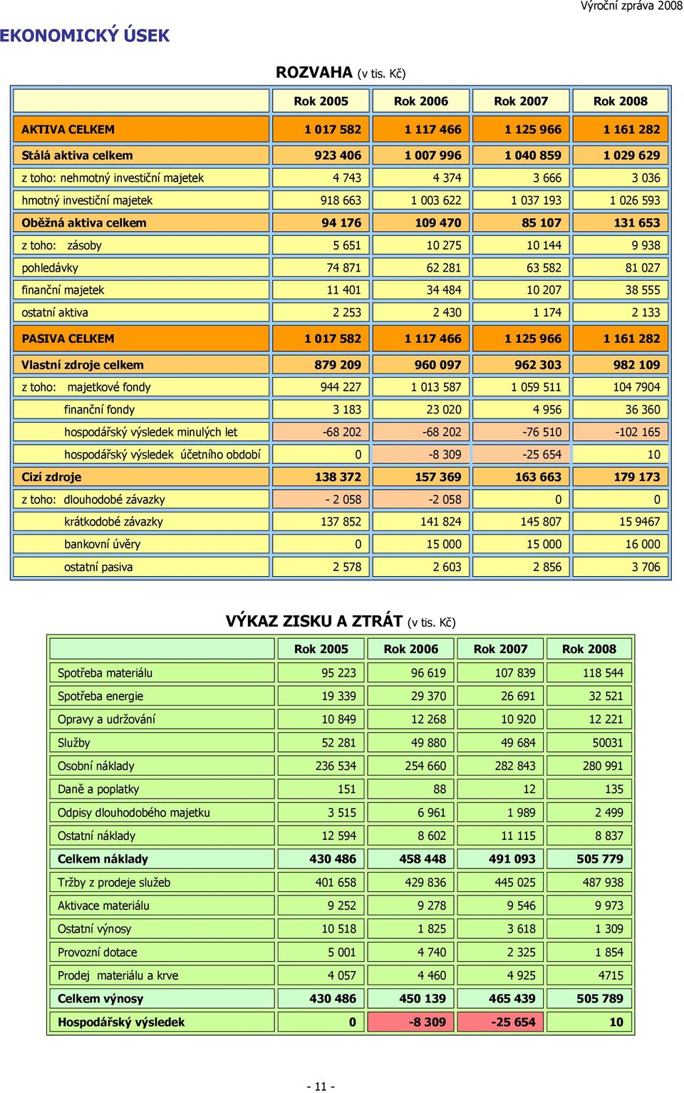 3 666 3 036 hmotný investiční majetek 918 663 1 003 622 1 037 193 1 026 593 Oběžná aktiva celkem 94 176 109 470 85 107 131 653 z toho: zásoby 5 651 10 275 10 144 9 938 pohledávky 74 871 62 281 63 582