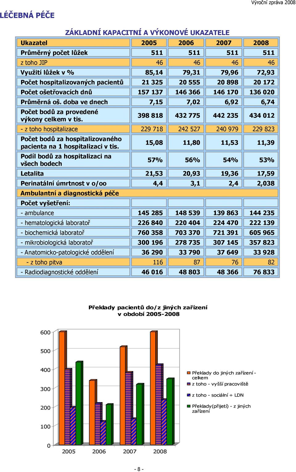 398 818 432 775 442 235 434 012 - z toho hospitalizace 229 718 242 527 240 979 229 823 Počet bodů za hospitalizovaného pacienta na 1 hospitalizaci v tis.